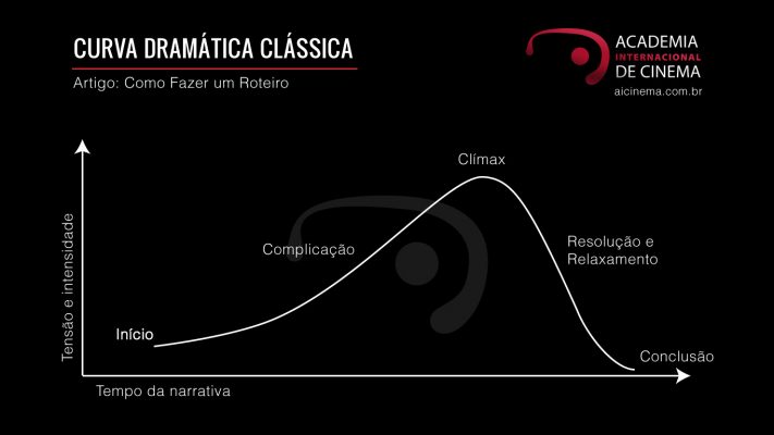 Como fazer um Roteiro - Curva Dramática Clássica